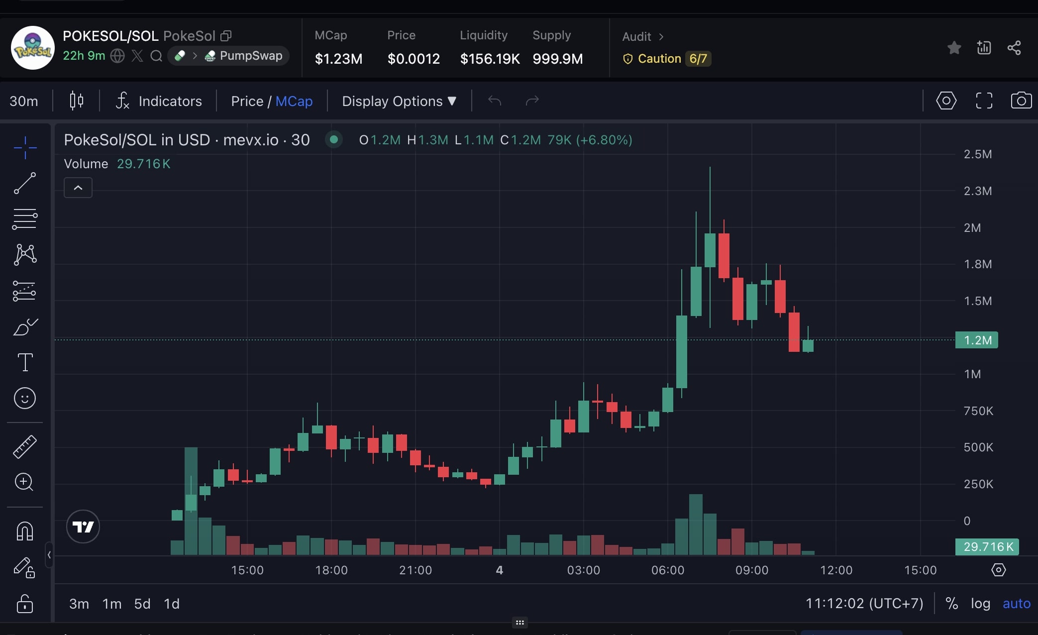 Daily Recap - 04/09/2025: $CARD và $BREWSKI dẫn đầu xu hướng memecoin, Venus & Bunni DEX thiệt hại 21 triệu USD 4 PokeSol chart (Nguồn: MevX)