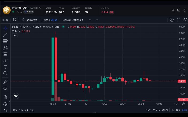 Daily Recap – 17/09/2025: $BNB bứt phá cùng hệ sinh thái BNB, xu hướng Pump.fun nóng lên với $GRANDMA và $StrSzn 10 PORTALS chart (Nguồn: MevX)