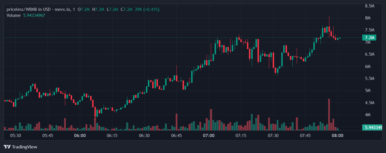 Câu chuyện $Priceless: Từ cộng đồng lấy quản lý đến di sản vô giá của BNB 2 $Priceless chart (Nguồn: MevX)