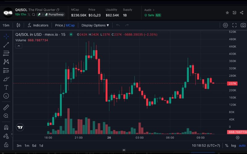 Daily Recap - 26/09/2025: Thị trường crypto đỏ lửa, trong khi memecoin $AU79, $ON và $Q4 dẫn đầu trên Solana 4 Q4 chart (Nguồn: MevX)