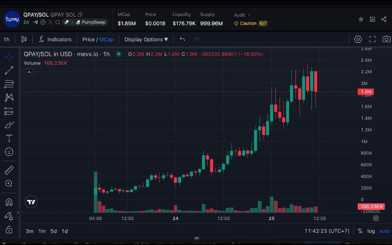 QPAY chart (Nguồn: MevX)