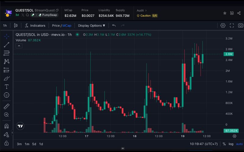 Daily Recap - 19/09/2025: BNB vượt mốc 1.000 USD, Memecoin $RECRUIT, $CHUTE và $QUEST dẫn sóng cộng đồng 3 QUEST chart (Nguồn: MevX)