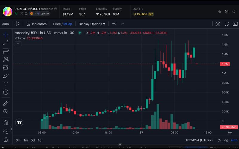 Daily Recap - 27/09/2025: Mr. Beast chi gần 1 triệu USD mua ASTER, Memecoin $CLASH bùng nổ cùng Clash Royale 3 Rarecoin chart (Nguồn: MevX)