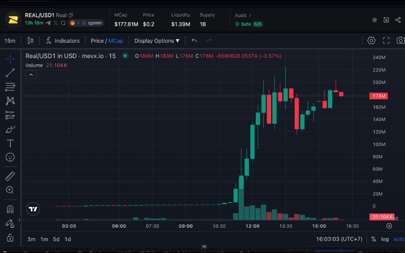 Realyn ($REAL) là gì? Tìm hiểu dự án CeDeFi vay tiền mã hoá bằng tài sản thực 2 REAL chart (Nguồn: MevX)