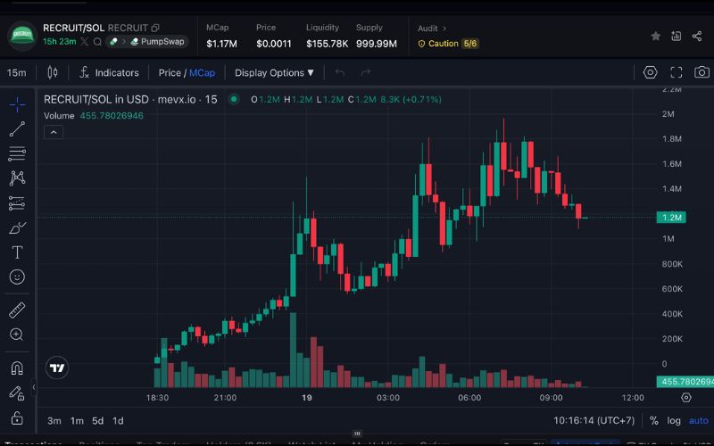 Daily Recap - 19/09/2025: BNB vượt mốc 1.000 USD, Memecoin $RECRUIT, $CHUTE và $QUEST dẫn sóng cộng đồng 2 RECRUIT chart (Nguồn: MevX)