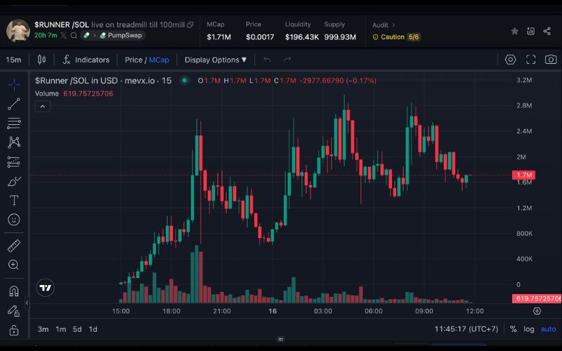 Daily Recap - 16/09/2025: World Liberty Finance hợp tác với Bonk.fun và Raydium, memecoin $UNEMPLOYED viral tại Miami 6 RUNNER chart (Nguồn: MevX)