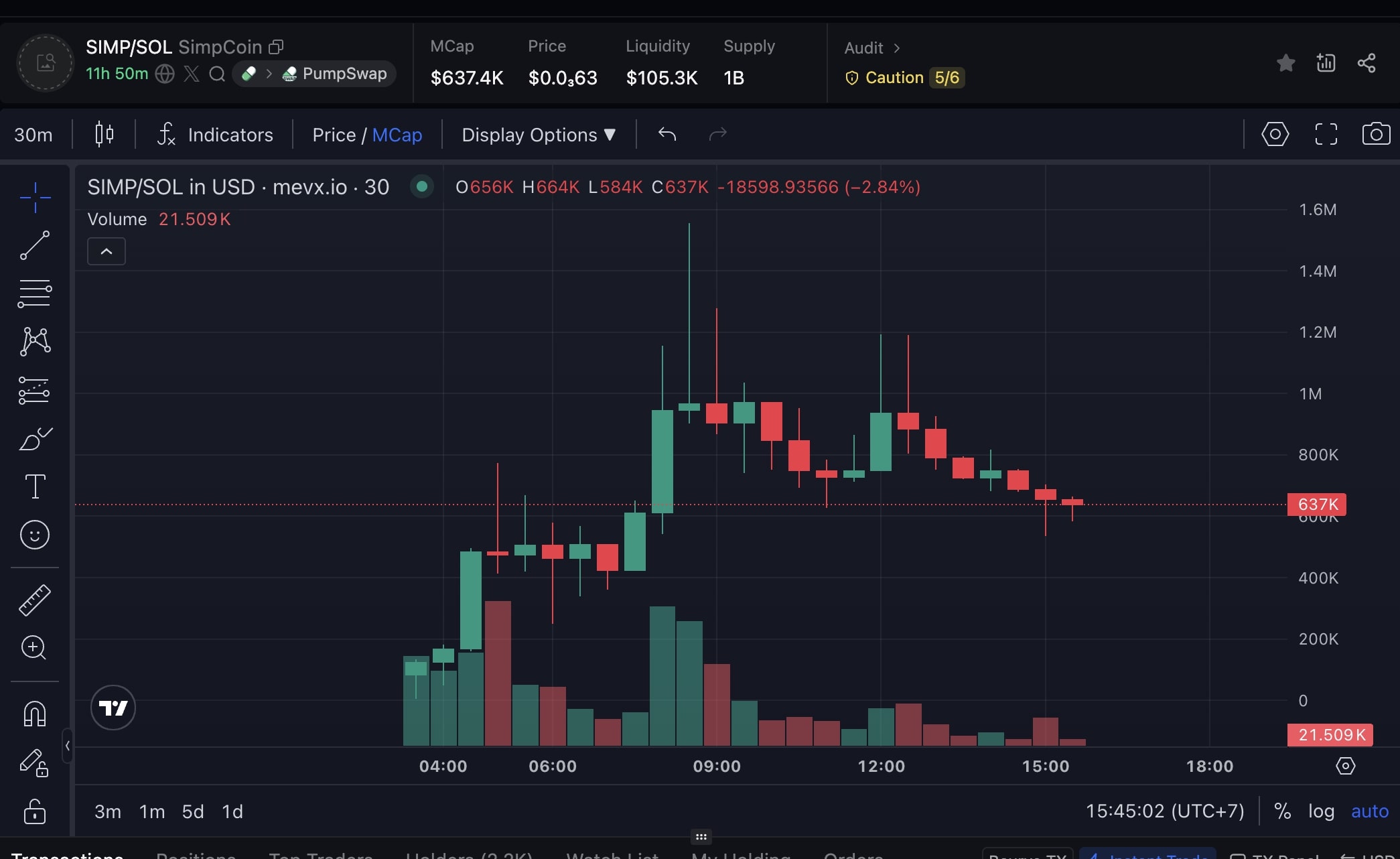 SIMP chart (Nguồn: MevX)