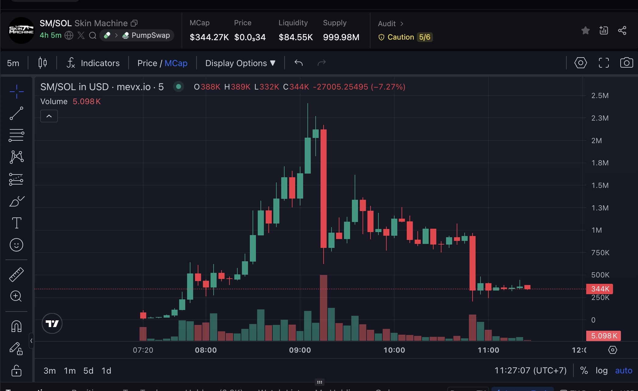 SM chart (Nguồn: MevX)