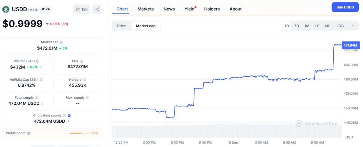 Stablecoin USDD của Justin Sun chính thức ra mắt trên Ethereum 11 Stablecoin USDD 1