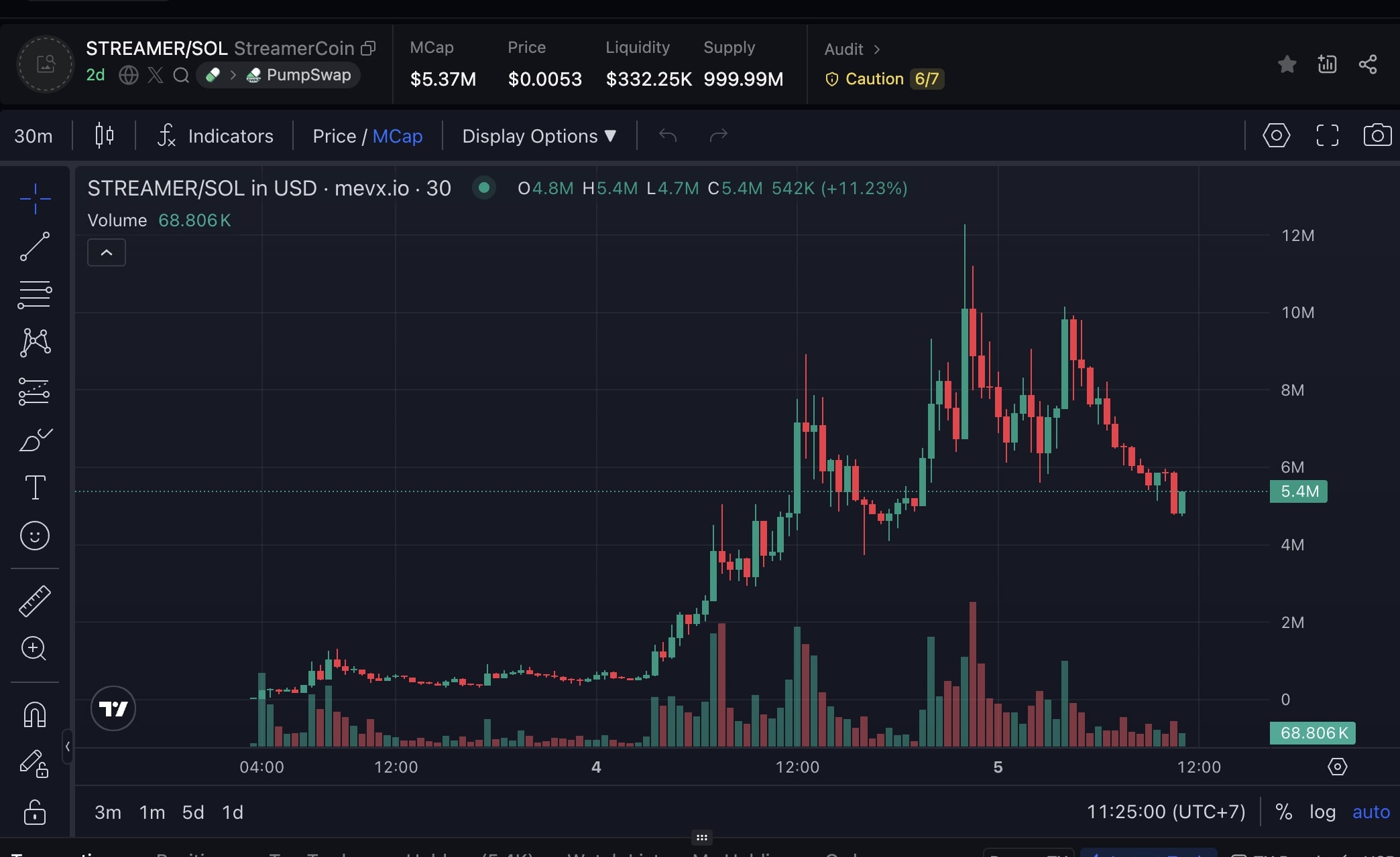 STREAMER chart (Nguồn: MevX)