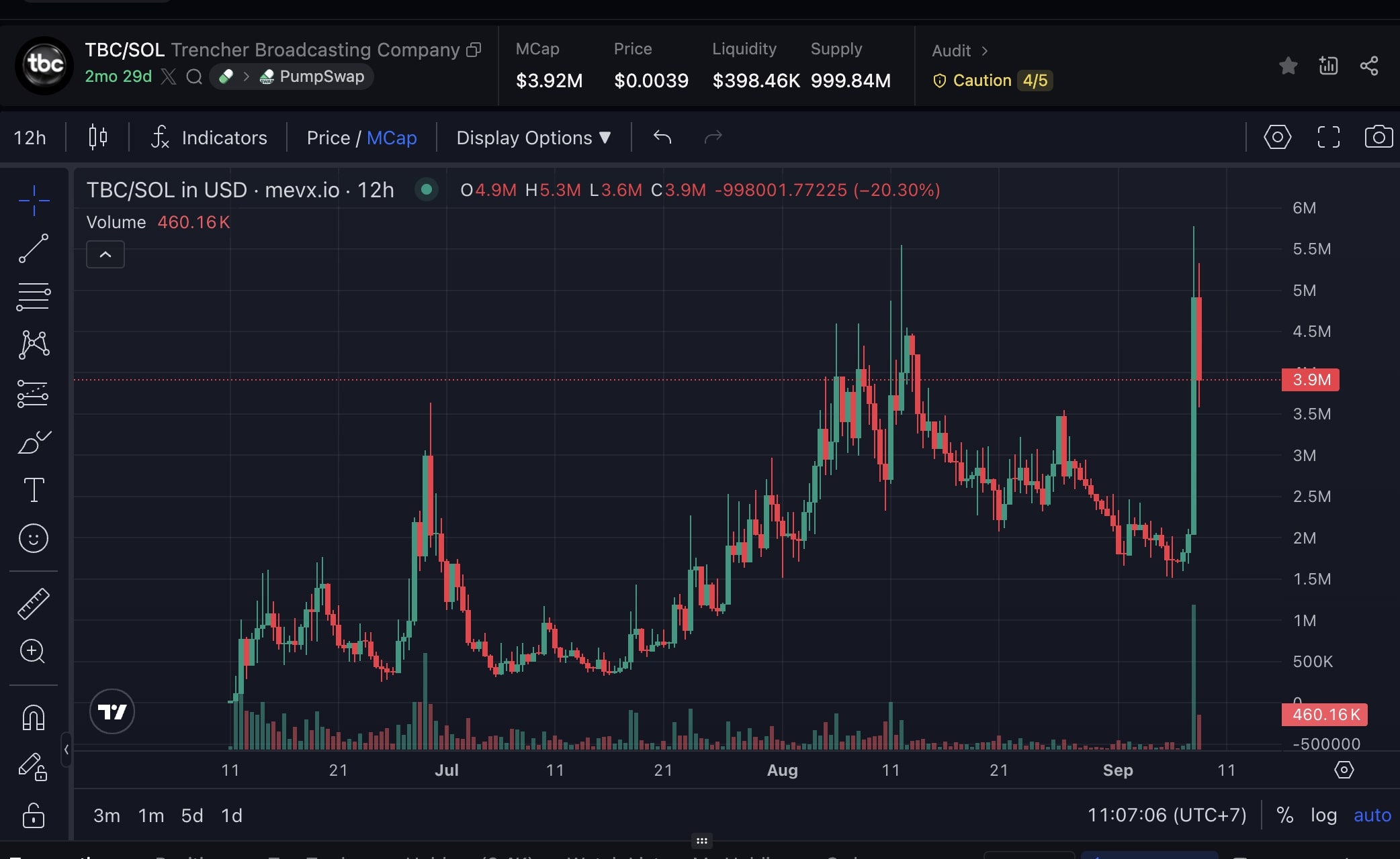 Daily Recap - 09/09/2025: Metaplanet và Strategy gom thêm BTC, Memecoin $TBC được niêm yết trên Moonshot 2 TBC chart (Nguồn: MevX)