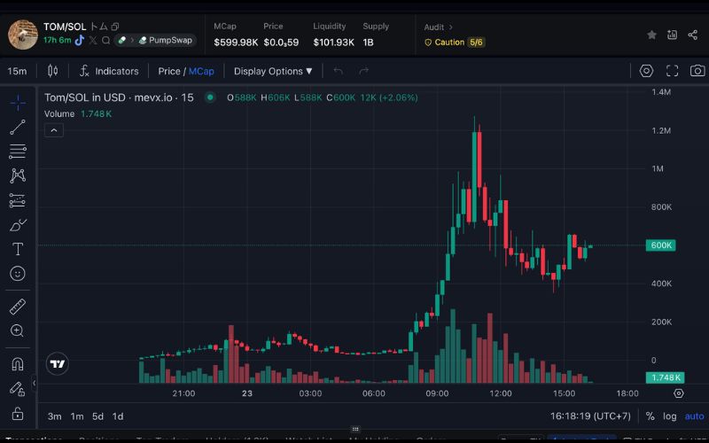 Memecoin $TOM: Chú lợn Nhật Bản gây bão TikTok với hàng chục triệu lượt xem 2 TOM chart (Nguồn: MevX)
