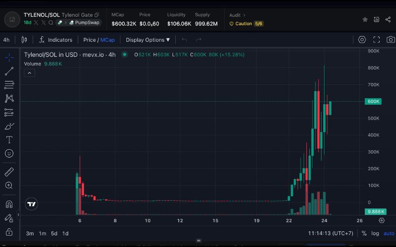 Daily Recap - 24/09/2025: $BNB và $ASTER dẫn sóng khi thị trường thận trọng, $TYLENOL bùng nổ từ drama chính trị - y tế của Trump 4 TYLENOL chart (Nguồn: MevX)
