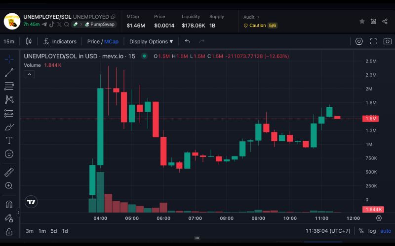 Daily Recap - 16/09/2025: World Liberty Finance hợp tác với Bonk.fun và Raydium, memecoin $UNEMPLOYED viral tại Miami 5 UNEMPLOYED chart (Nguồn: MevX)
