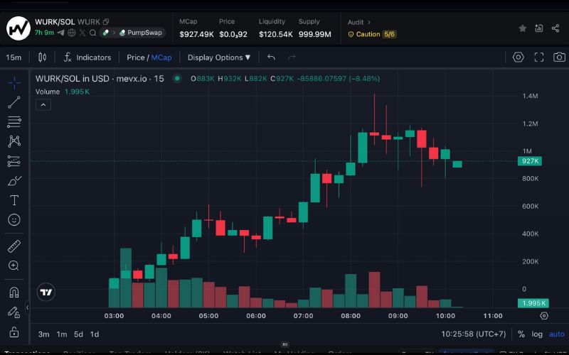 Daily Recap - 27/09/2025: Mr. Beast chi gần 1 triệu USD mua ASTER, Memecoin $CLASH bùng nổ cùng Clash Royale 4 WURK chart (Nguồn: MevX)