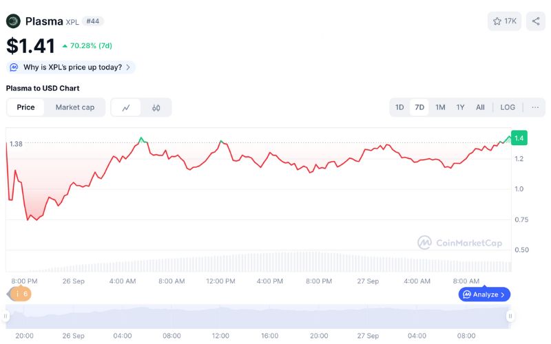 Token XPL (Plasma) tăng vọt sau khi giảm mạnh ngày mainnet, nguyên nhân do đâu? 2 Giá XPL (Plasma) 7 ngày vừa qua